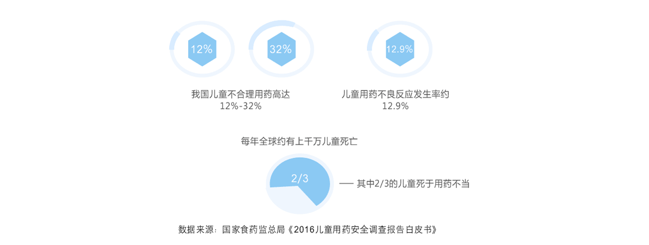 儿童用药不当的危害儿童安全用药问题