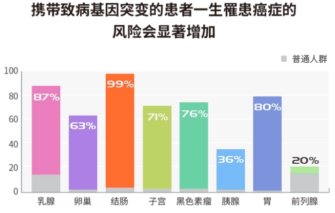 卵巢癌遗传基因检测是什么？作用大吗？